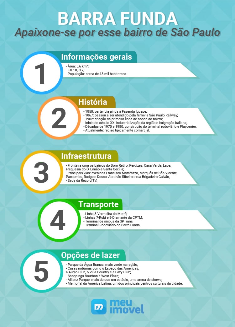 Infográfico trazendo informações sobre o bairro Barra Funda, em São Paulo-SP.