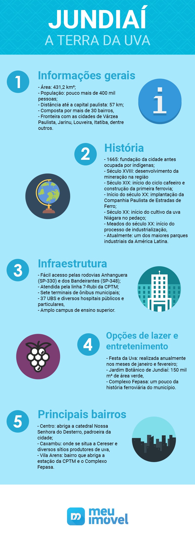 Infográfico trazendo informações sobre Jundiaí-SP.