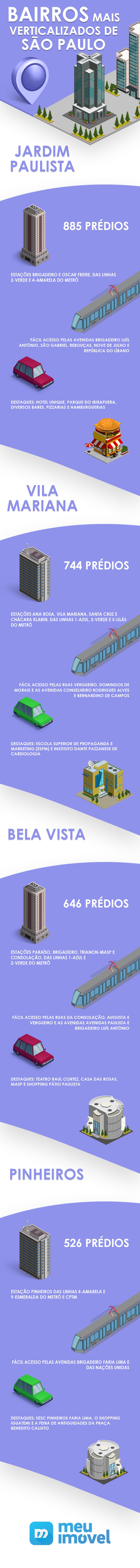 Infográfico do Meu Imóvel contendo os bairros mais verticalizados da cidade de São Paulo
