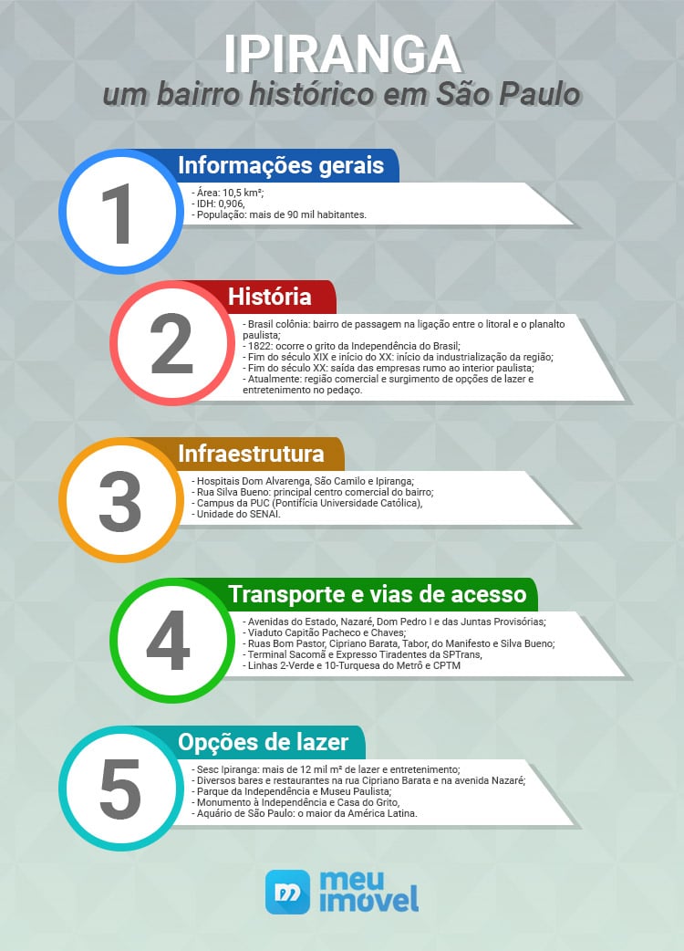 Infográfico apresentando as características do bairro Ipiranga, em São Paulo.